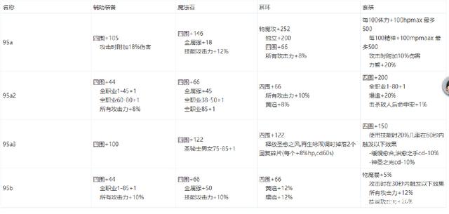 dnf公益服发布网魔界大战副本开荒最低标准，怪物机制熟悉，纯C打桩破500E251